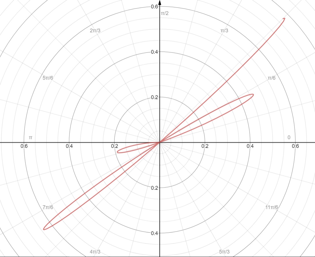 what-is-the-area-enclosed-by-r-thetasin-16theta-2-7pi-12-between